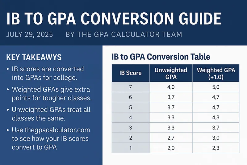 Infographic for an IB to GPA conversion guide for a transcript audit.